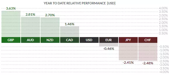 Performance des devises majeures depuis le début d’année 2021